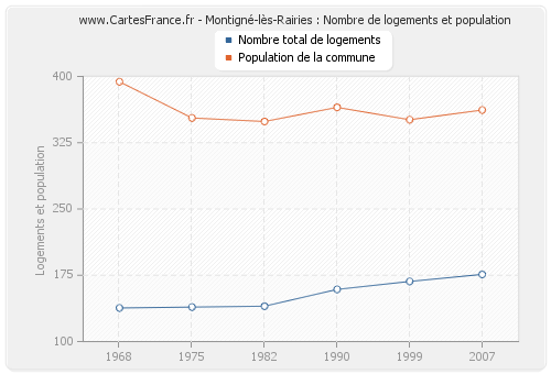 Montigné-lès-Rairies : Nombre de logements et population