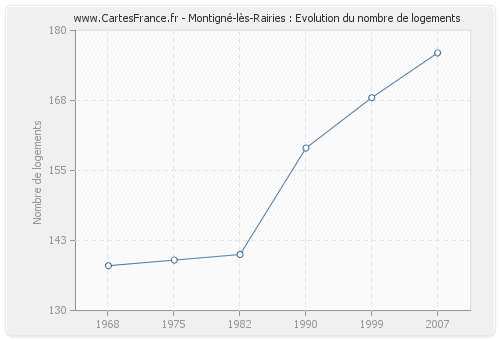 Montigné-lès-Rairies : Evolution du nombre de logements