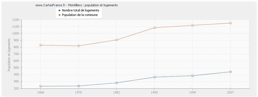 Montilliers : population et logements