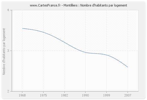 Montilliers : Nombre d'habitants par logement