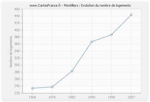 Montilliers : Evolution du nombre de logements