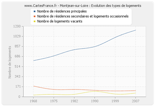 Montjean-sur-Loire : Evolution des types de logements