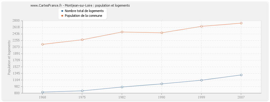 Montjean-sur-Loire : population et logements