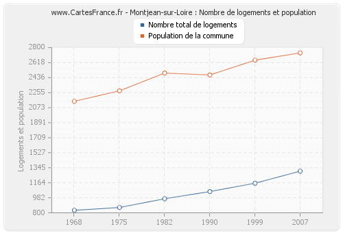 Montjean-sur-Loire : Nombre de logements et population