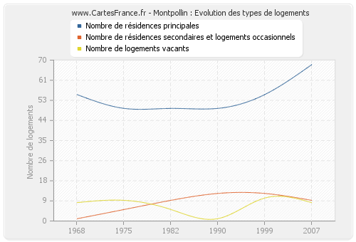 Montpollin : Evolution des types de logements