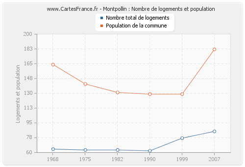 Montpollin : Nombre de logements et population