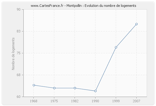 Montpollin : Evolution du nombre de logements