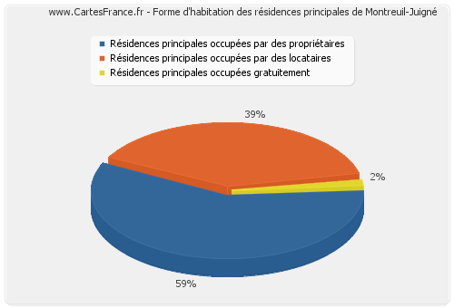 Forme d'habitation des résidences principales de Montreuil-Juigné