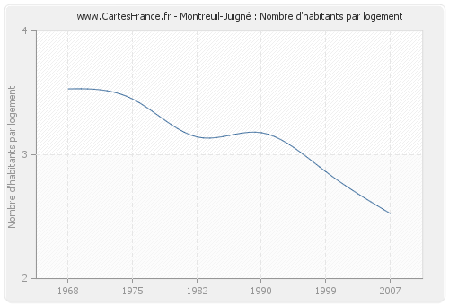 Montreuil-Juigné : Nombre d'habitants par logement
