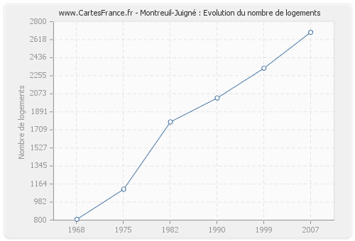 Montreuil-Juigné : Evolution du nombre de logements