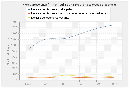 Montreuil-Bellay : Evolution des types de logements