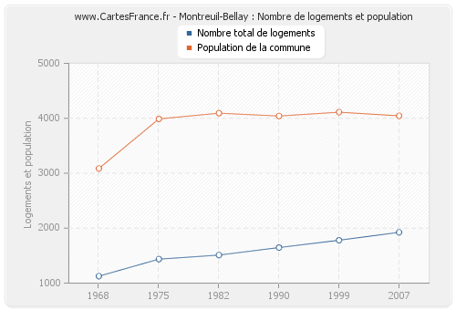 Montreuil-Bellay : Nombre de logements et population
