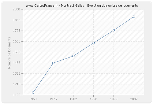 Montreuil-Bellay : Evolution du nombre de logements