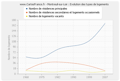 Montreuil-sur-Loir : Evolution des types de logements