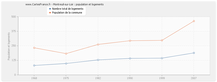 Montreuil-sur-Loir : population et logements