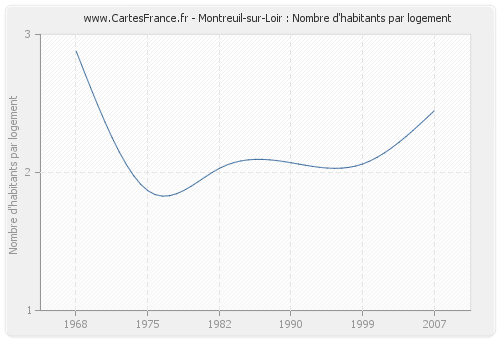 Montreuil-sur-Loir : Nombre d'habitants par logement