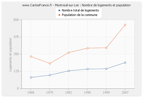Montreuil-sur-Loir : Nombre de logements et population