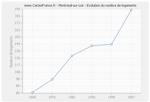 Montreuil-sur-Loir : Evolution du nombre de logements