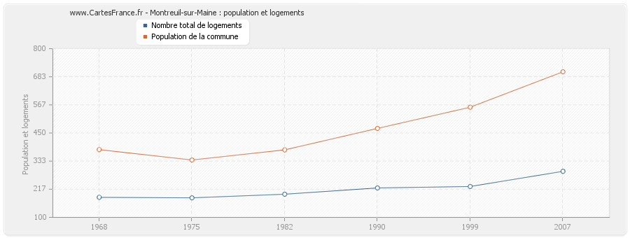 Montreuil-sur-Maine : population et logements