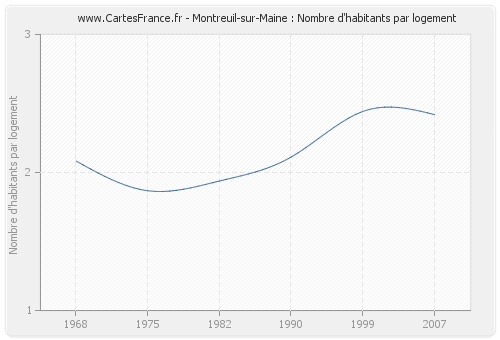 Montreuil-sur-Maine : Nombre d'habitants par logement