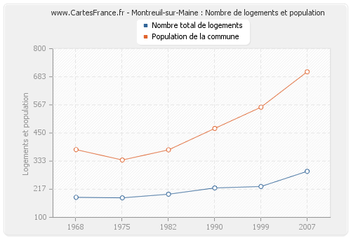 Montreuil-sur-Maine : Nombre de logements et population