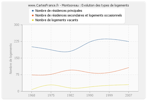 Montsoreau : Evolution des types de logements