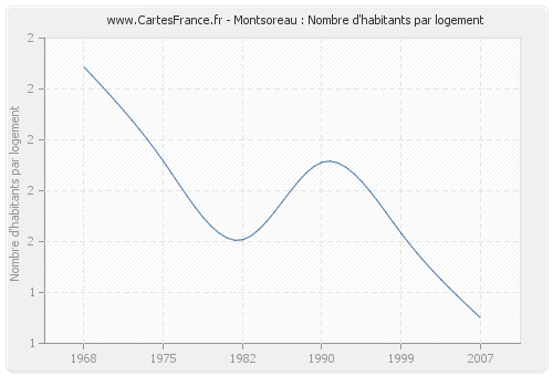 Montsoreau : Nombre d'habitants par logement
