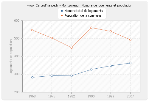 Montsoreau : Nombre de logements et population