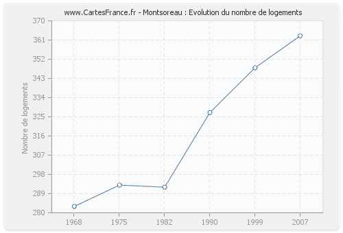 Montsoreau : Evolution du nombre de logements