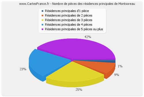 Nombre de pièces des résidences principales de Montsoreau