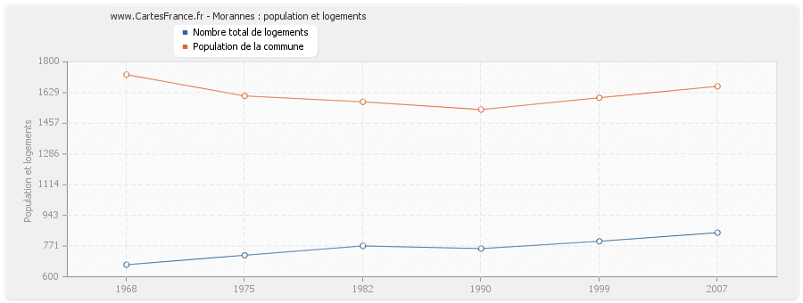Morannes : population et logements