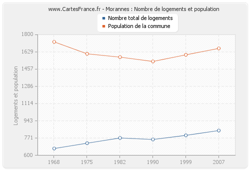 Morannes : Nombre de logements et population