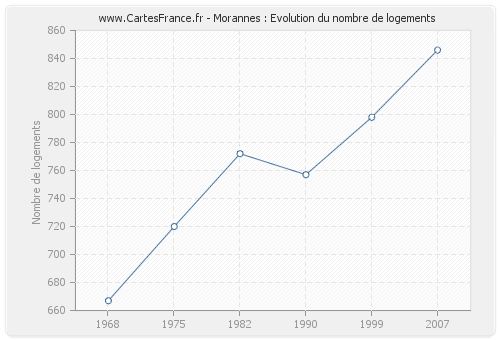 Morannes : Evolution du nombre de logements