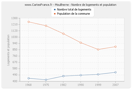 Mouliherne : Nombre de logements et population