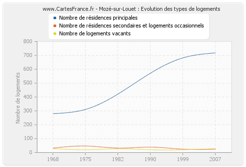 Mozé-sur-Louet : Evolution des types de logements