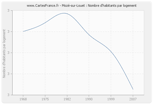 Mozé-sur-Louet : Nombre d'habitants par logement