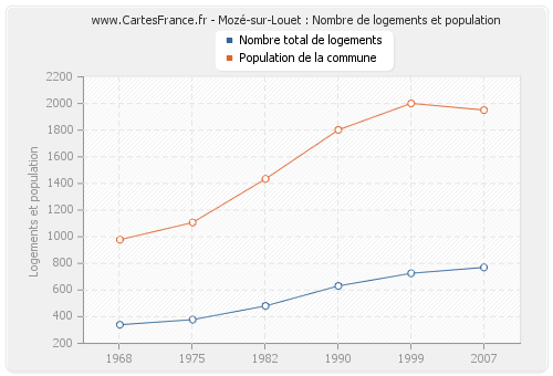 Mozé-sur-Louet : Nombre de logements et population