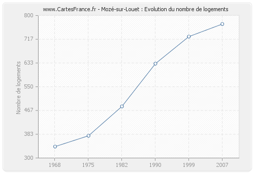 Mozé-sur-Louet : Evolution du nombre de logements