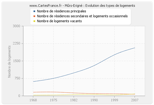 Mûrs-Erigné : Evolution des types de logements