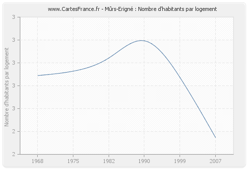 Mûrs-Erigné : Nombre d'habitants par logement