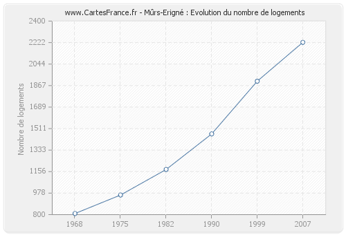 Mûrs-Erigné : Evolution du nombre de logements