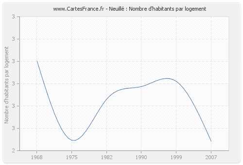 Neuillé : Nombre d'habitants par logement