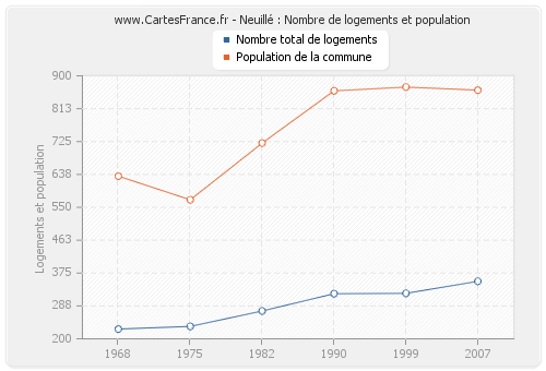 Neuillé : Nombre de logements et population