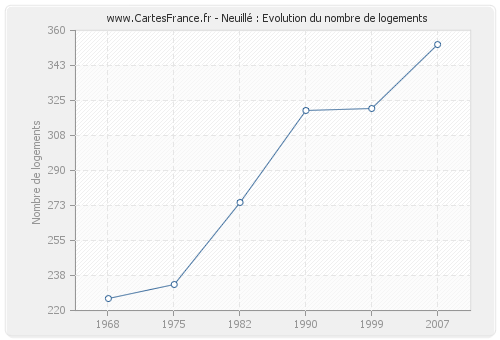 Neuillé : Evolution du nombre de logements