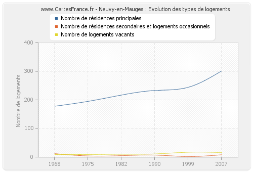 Neuvy-en-Mauges : Evolution des types de logements