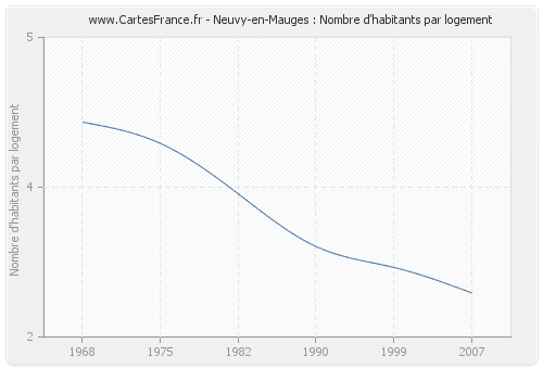 Neuvy-en-Mauges : Nombre d'habitants par logement