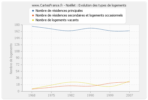 Noëllet : Evolution des types de logements