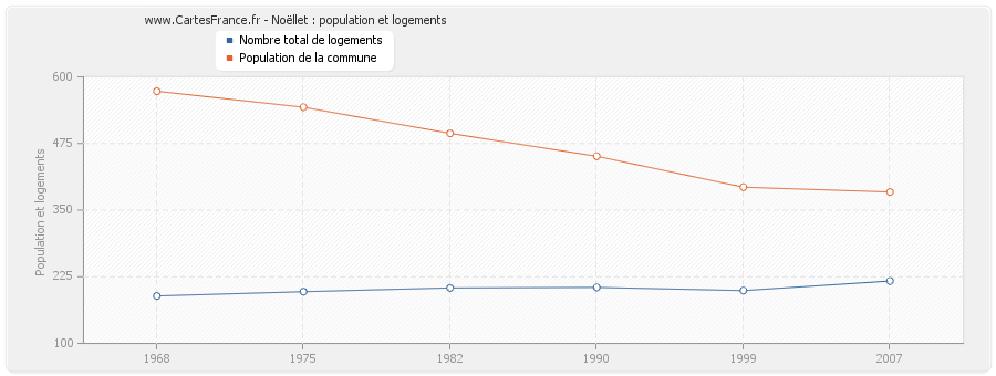 Noëllet : population et logements