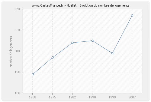 Noëllet : Evolution du nombre de logements