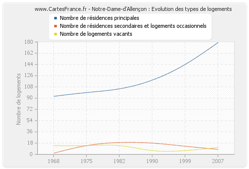 Notre-Dame-d'Allençon : Evolution des types de logements